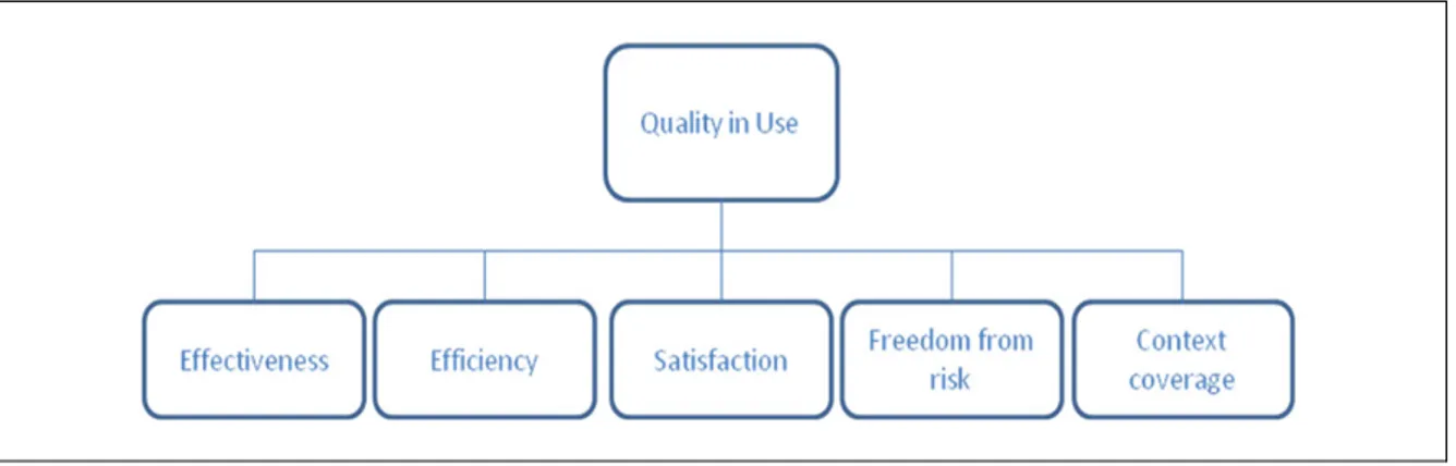 Figure 2.1 ISO 25010 Quality in use model characteristics 