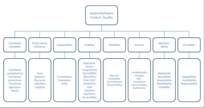 Figure 2.2 ISO 25010 characteristics and subcharacteristics of product quality model  In addition, the ISO 2010 (ISO/IEC 2011) standard mentions that the product quality model  focuses on the target computer system which could include an information system