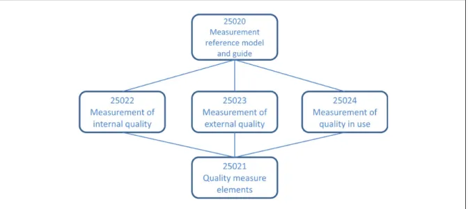 Figure 2.3 Relationship between SQuaRE series of standards 