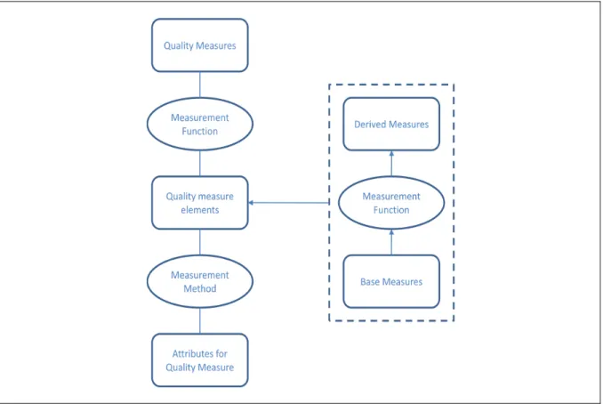 Figure 2.4 Software product quality measurement reference model (SPQM-RM) 