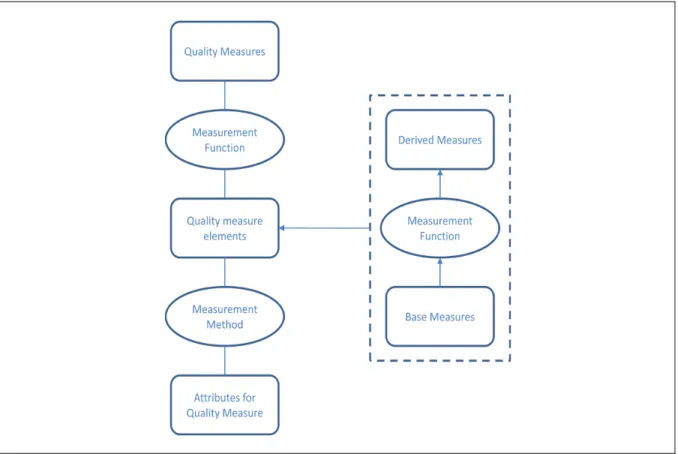 Figure 2.4 Software product quality measurement reference model (SPQM-RM) 