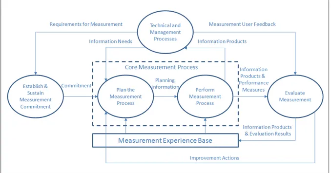 Figure 2.5 ISO 15939 Measurement process model activities 