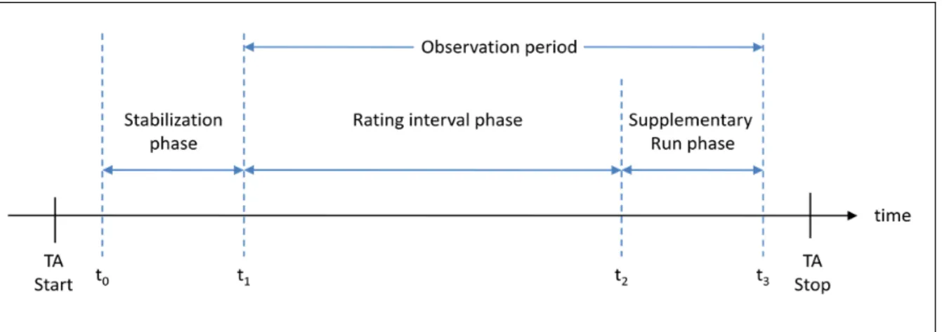Figure 2.6 Time phases of the measurement process of CBSS (ISO 14756) 