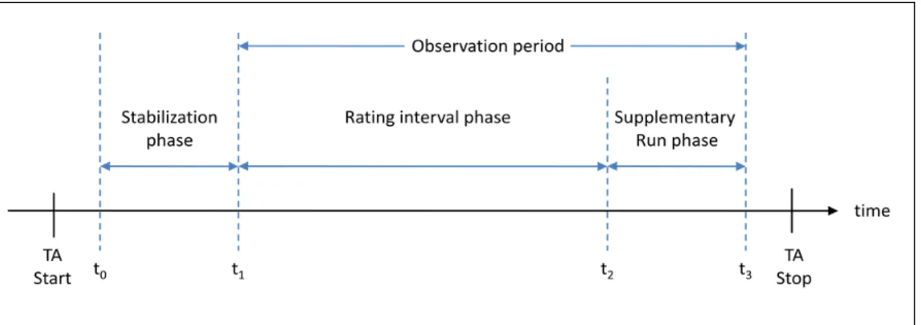 Figure 2.6 Time phases of the measurement process of CBSS (ISO 14756) 