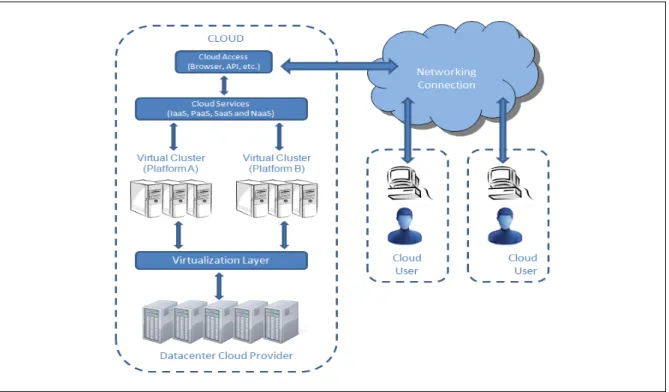 Figure 2.8 presents an overview of Cloud Computing components and their interactions. 