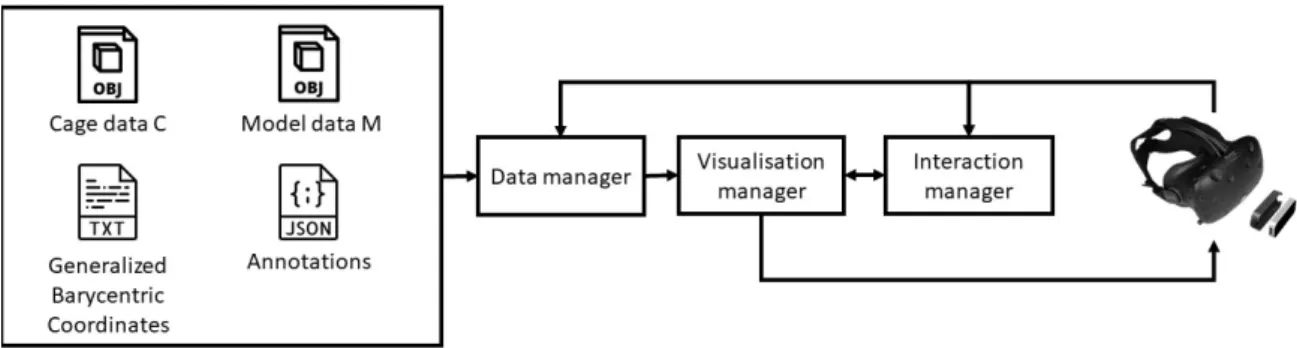 Figure 3: System overview. From the left, the input data, the modules involved in the system and the resulting VR environment.