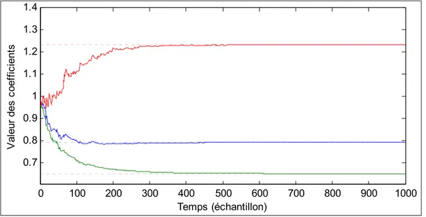 Figure 3.3 Évolution des coefficients du filtre pour 3 capteurs avec   = 0  pour 1 simulation 