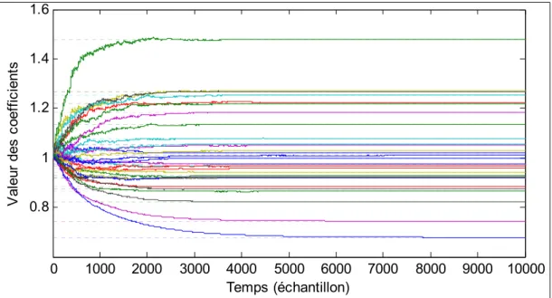 Figure 3.7 Évolution des coefficients du filtre pour 30 capteurs avec   = 0  pour 1 simulation 010002000300040005000 6000 7000 8000 9000 100000.811.21.41.6Temps (échantillon)