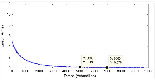 Figure 3.8 Erreur du courant total (A RMS ) pour 30 capteurs avec   = 0  pour 1000 simulations 