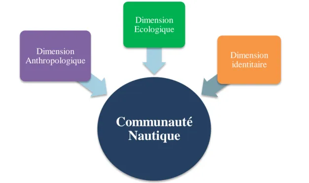 Figure 7 Représentation des 3 dimensions d'ordre sociologique de la communauté nautique 