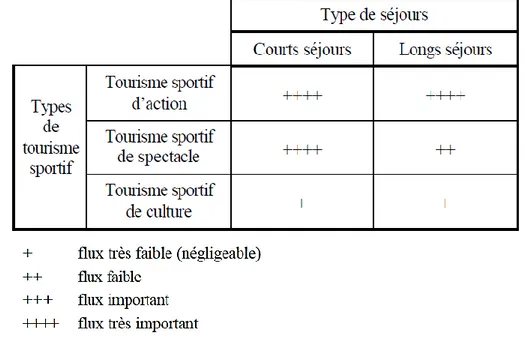 Tableau 1 Les flux de participation dans le tourisme sportif - C. Pigeassou