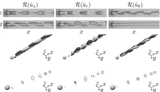 FIG. 9. Global mode at (σ, St) = (0.054, 0.124) for the Re = 1000 case: 2D iso-lines in the x–z and x–y planes (first and second rows, respectively), 3D iso-surfaces (third row), and 2D projections of the iso-lines in the y–z planes at x = 1, 4, 8, 12, 16,