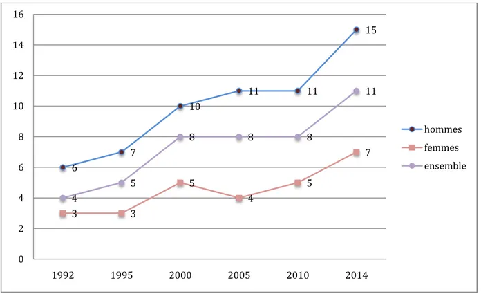Figure 3 : Évolution entre 1992 et 2014 de la proportion d'usagers actuels de cannabis parmi les  18-64 ans, par sexe, (en %)(34) 