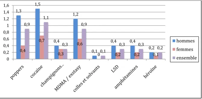 Figure 4 : Usages dans l'année de drogues illicites selon le sexe, parmi les 18-64 ans (en %)(34) 