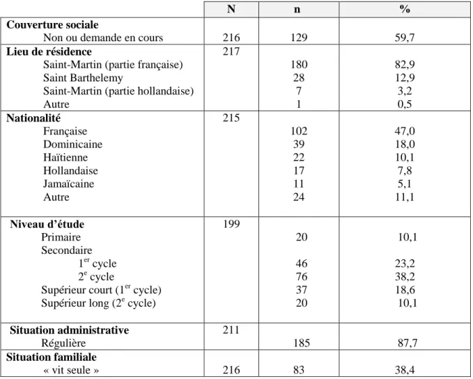 Tableau 4 : Caractéristiques sociodémographiques des patientes de l’étude  n : nombre de patientes correspondant à la variable étudiée  