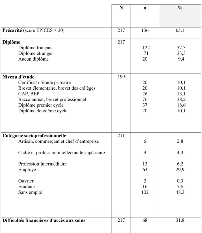 Tableau 5 : Données socio-économiques des patientes de l'étude  n : nombre de patientes correspondant à la variable étudiée   N : nombre de patientes ayant répondu à l’item correspondant 