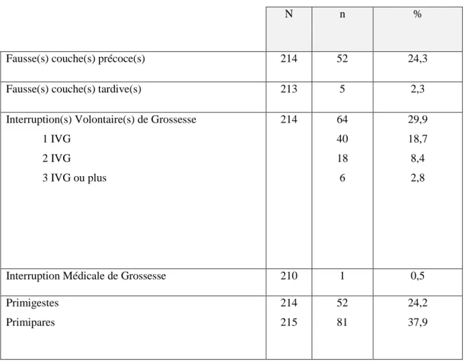 Tableau 6 : Antécédents obstétricaux des patientes de l’étude  n : nombre de patientes correspondant à la variable étudiée   N : nombre de patientes ayant répondu à l’item correspondant 