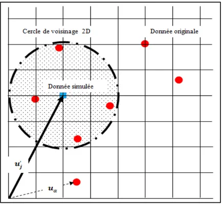 Figure 2-6  Schéma explicatif de la simulation séquentielle  conditionnelle d’une donnée sur un nœud de la grille 