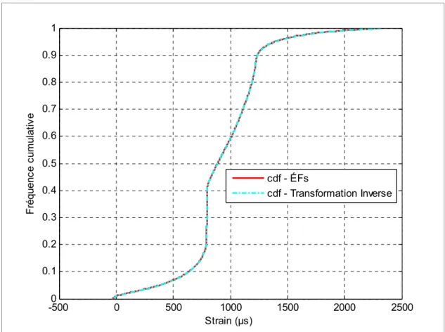 Figure 5-6  Comparaison entre la fonction de distribution cumulative des données  primaires ÉFs et sa transformée inverse