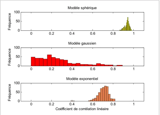 Figure 5-13  Validation croisée : Comparaison entre les coefficients de                            corrélations entre les trois modèles 