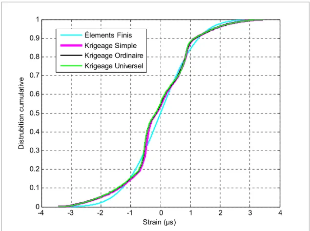 Figure 5-15  Comparaison entre les cdf de trois types de krigeage avec                                           celle de simulations par des éléments finis (cdf référentielle) 