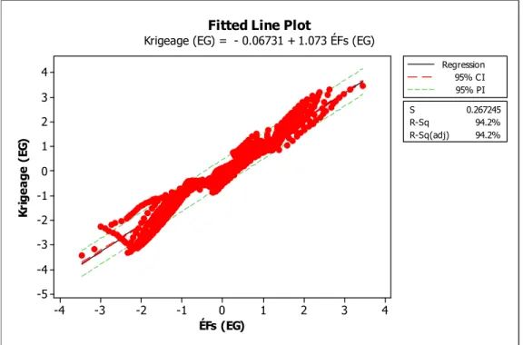 Figure 5-18  Régression linéaire simple entre le krigeage ordinaire et les ÉFs  Interprétation 