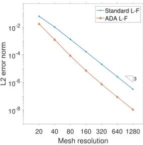 Figure 4: One-dimensional linear advection test case. Comparison of L 2 error norms with and without the proposed method at t = 4 .