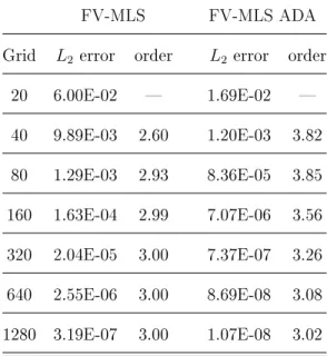 Table 1: L 2 -norm of the error and convergence order for the linear advection equation test case, using the proposed and the baseline methods.