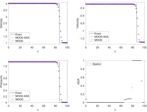Figure 6: Slowly moving shock test case. Comparison of the results using adaptive dissi- dissi-pation and the Rusanov numerical ux at t = 2000 .
