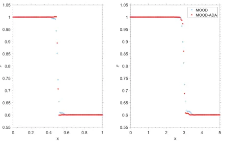 Figure 7: Isolated contact discontinuity. Comparison of the results for the density eld using the baseline and adaptive dissipation methods