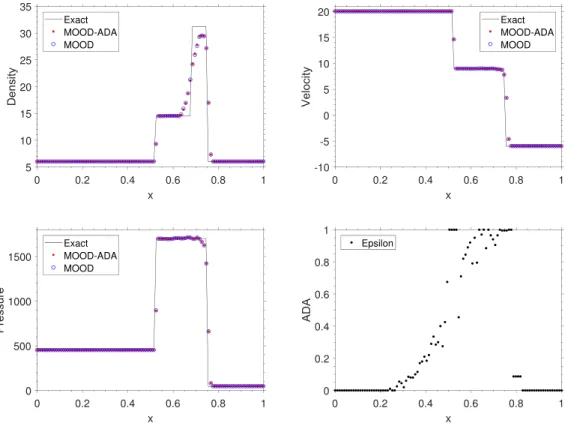 Figure 8: One-dimensional double shock tube test case. Comparison of the results using adaptive dissipation and the numerical ux of Roe at t = 0.02 .