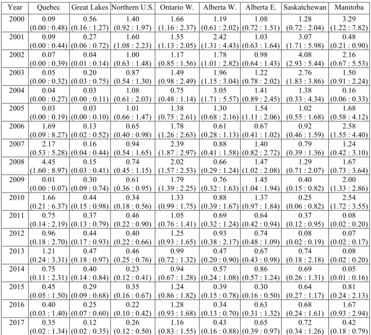Table S1. Mean abundance and 95% credible interval of Connecticut warblers along breeding 69 
