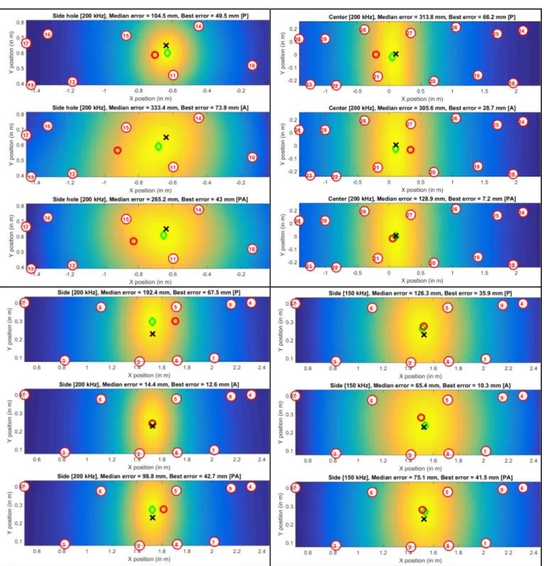 Fig. 6: Overview of the localization results for the different damage localization indexes and for the different substructures  under study