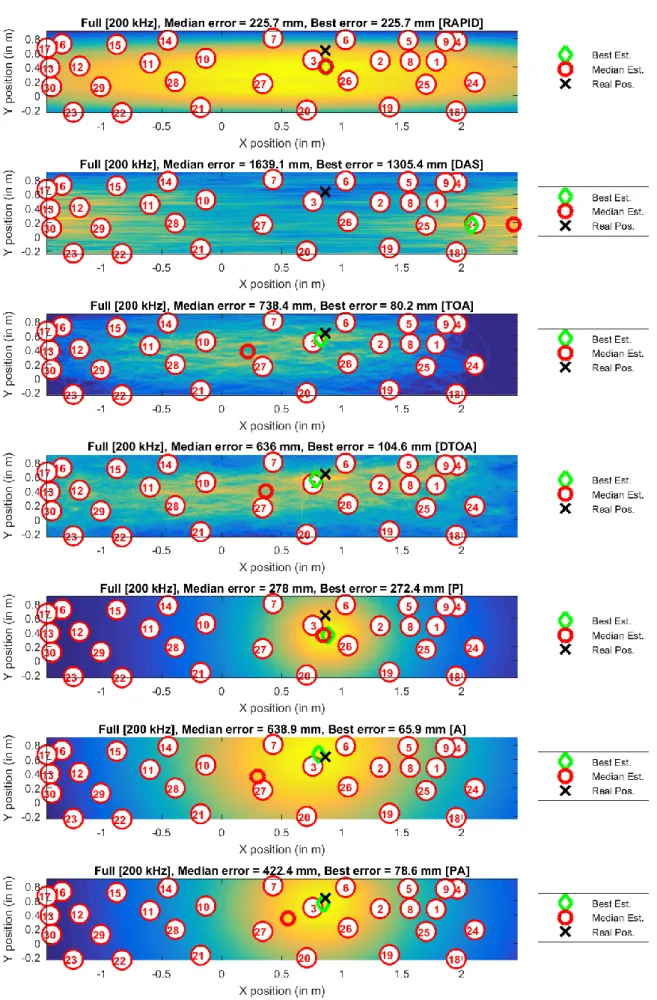 Fig. 7: Overview of the localization results for the different damage localization indexes and for the full structure under study