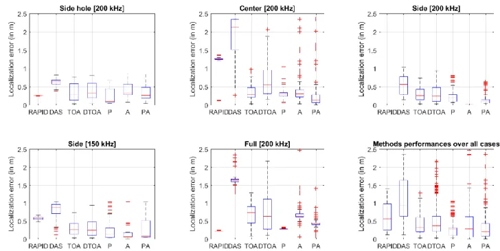 Figure 8: Comparison of the performances of the tensor-based localization algorithm with standard localization methods from  the  literature  over  the  100  localization  trials  and  for  the  different  investigated  cases