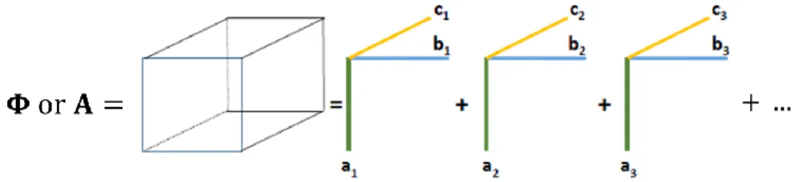 Fig. 1: Schematic representation of the CPD of tensors 