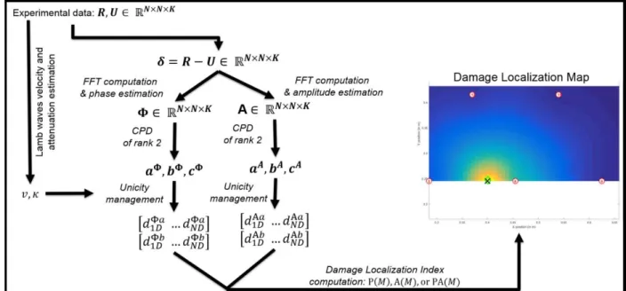 Fig. 2: Overview of the damage localization algorithm  3.  EXPERIMENTAL RESULTS 