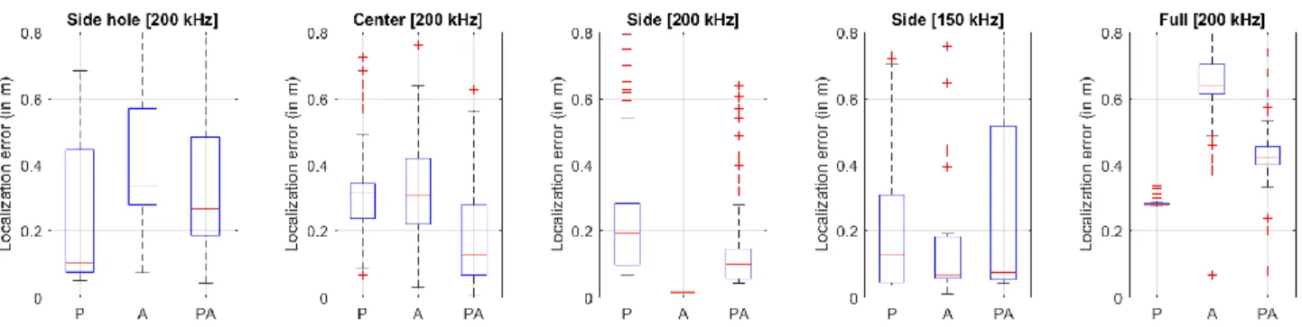 Figure 5: Summary of the localization results for the 100 localization trials, for the different investigated cases, and for the  different damage localization indexes
