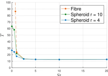 Fig. 7. Rotation period of a fibre (orange line), a spheroid of aspect ratio r = 10 (green) and a spheroid of aspect ratio r = 4 (blue) as a function of the Stokes number