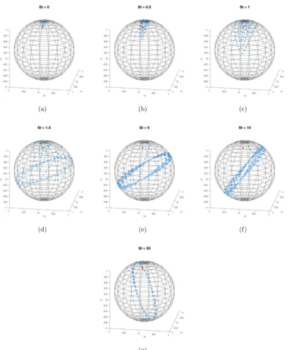 Fig. 8. Orientation trajectories of spheroids of aspect ratio r = 10 with initial condition (φ 0 , θ 0 ) = ( 0 , π 8 )