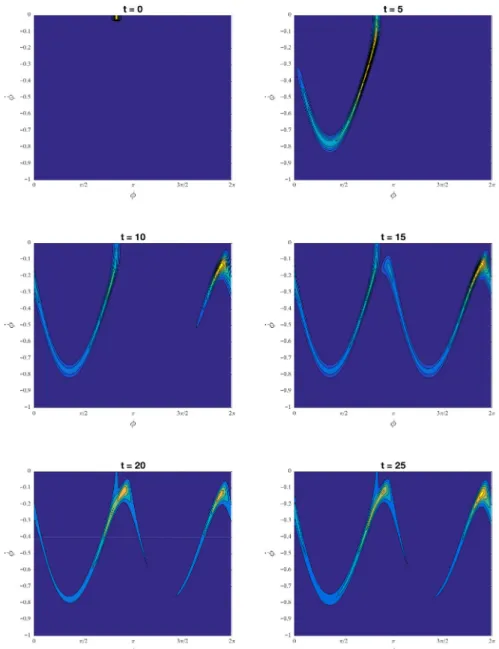 Fig. 9. Snapshots of the pdf ψ obtained by solving the Fokker–Planck equation (27) for a population of 2D ellipsoids with St = 1 and aspect ratio r = 4 initially at rest about the orientation φ 0 = 5 6 π .
