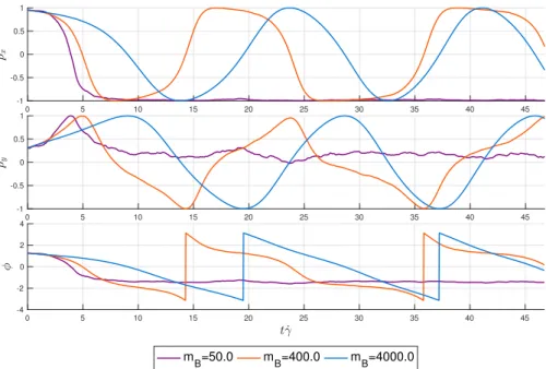 Fig. 10. MPCD simulations of the evolution of the orientation of a fibre immersed in a shear flow for various fibre masses