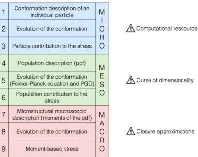 Fig. 1. General modelling framework composed of nine conceptual bricks exploring the three scales involved in the multi-scale description of a suspension of particles [14]