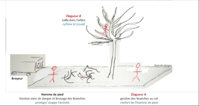 Figure 4 vision globale d'une situation de travail 