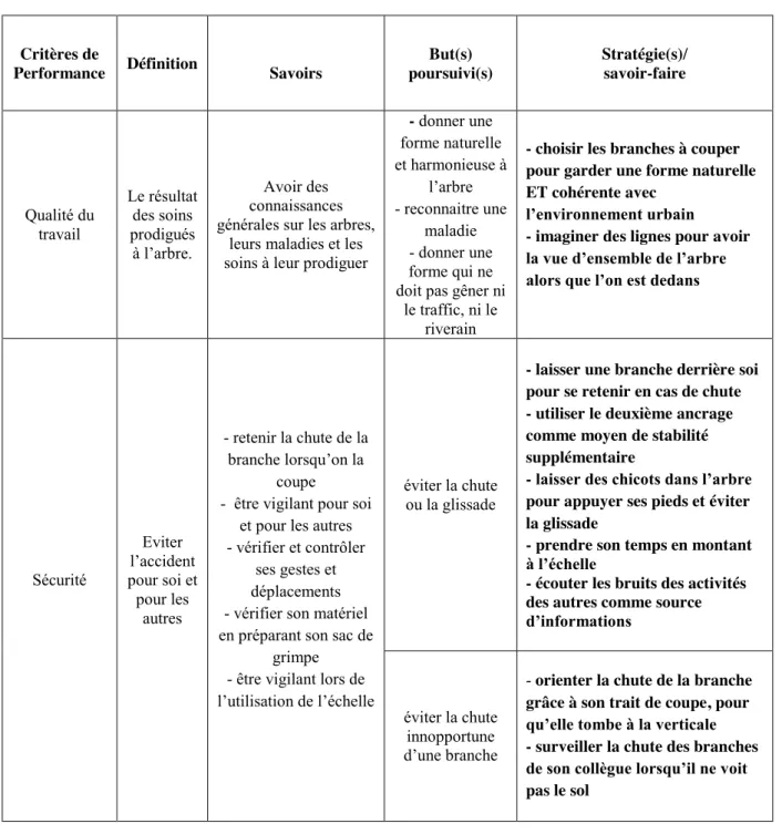 Tableau 4  1es savoirs &amp; savoir-faire identifiés 