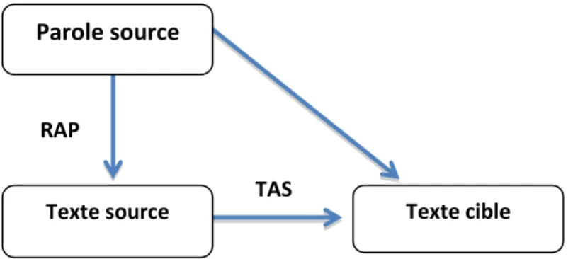 Figure 1 : Schéma de la traduction automatique de la parole Texte source 