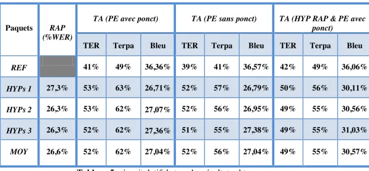 Tableau 5: récapitulatif de tous les résultats obtenus 