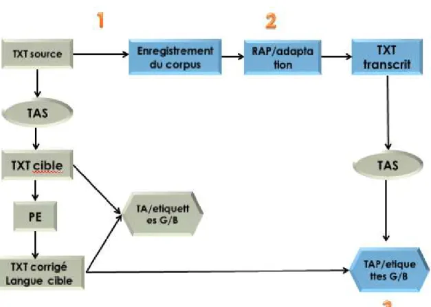 Figure 8 : Schéma décrivant les trois contributions réalisées 