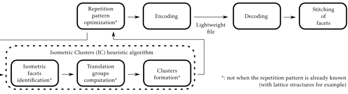 Fig. 3. Encoding and decoding framework used to generate easily transferable lightweight mesh files.