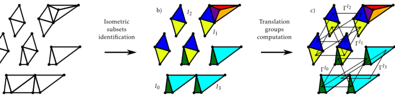 Fig. 4. Isometric subsets identification (b) and translation groups computation (c) on a facet mesh (a) : first two steps of the Isometric Clusters (IC) heuristic algorithm.